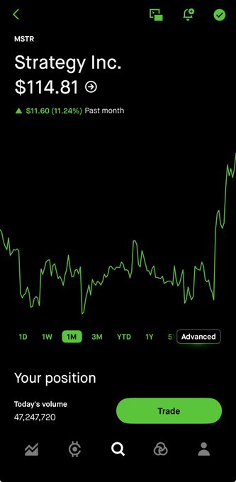 A stock chart for MicroStrategy (MSTR) showing a price of $114.81 with a 11.24% gain over the past month, visually confirming the poster's claim about their Bitcoin-related investment's monthly performance.