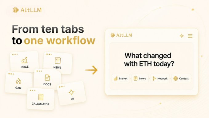 The image is a promotional graphic for "AltLLM" showing the tagline "From ten tabs to one workflow." On the left, six browser tabs are labeled "PRICE," "NEWS," "GAS," "DOCS," "CALCULATOR," and "AI," with an arrow pointing to a unified AltLLM interface on the right displaying the query "What changed with ETH today?" alongside integrated tool options for Market, News, Network, and Context. The visual illustrates the post's point by showing how crypto research's typical clutter of separate tools (price, news, gas, docs, calculator, AI) can be consolidated into a single streamlined workflow.