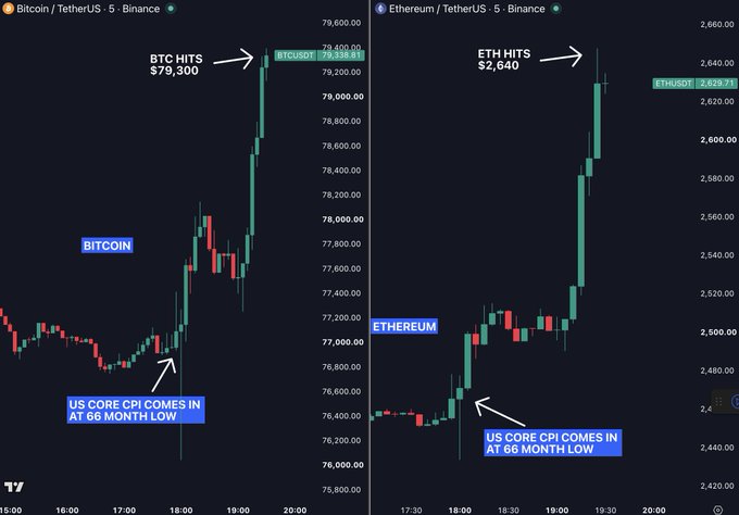 The image displays two 5-minute candlestick charts from Binance, showing Bitcoin (BTCUSDT) hitting $79,300 and Ethereum (ETHUSDT) hitting $2,640, with annotations highlighting the US Core CPI printing at a 66-month low as the catalyst for the sharp upward price action across both assets.