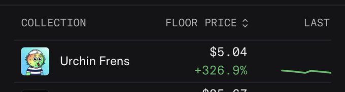 The image shows a collection called "Urchin Frens" with a current floor price of $5.04, reflecting a +326.9% increase. This aligns with the post's speculation that the floor price could surge to $10+ given the strong upward momentum and trending status.