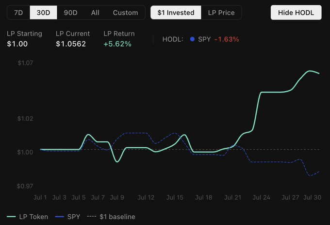 A 30-day investment chart shows LP Token returning +5.62% (from $1.00 to $1.0562) while SPY (HODL) returned -1.63%.