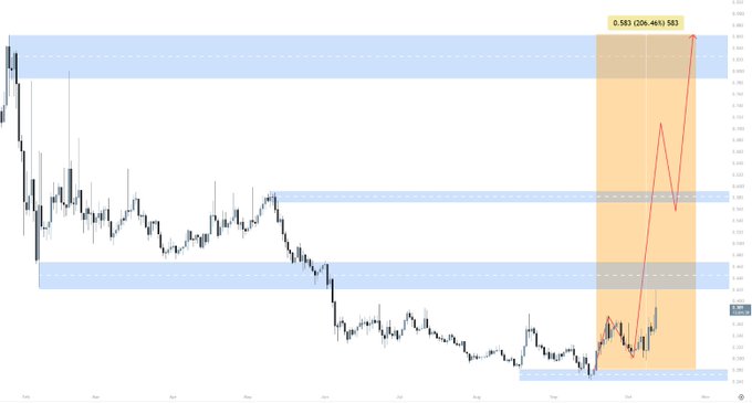 A candlestick chart showing price movement with a highlighted orange zone indicating a potential 206-486% gain, marked with an arrow projecting upward toward 0.583.