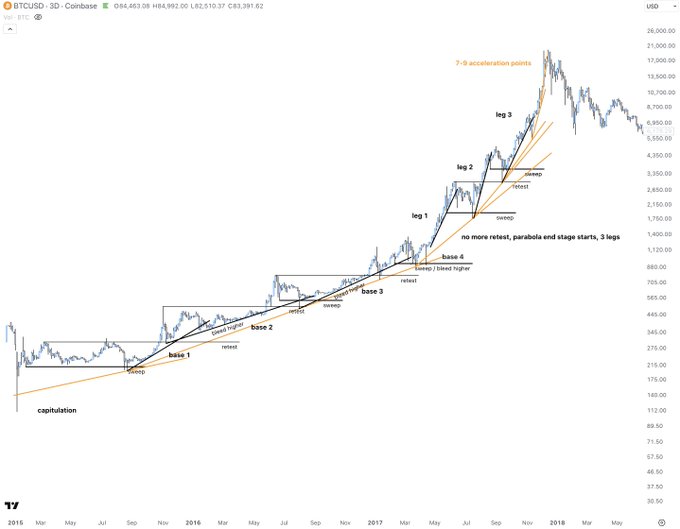 A Bitcoin/USD weekly chart annotated with Wyckoff accumulation schematics ("base 1–4," "leg 1–3," "sweep," "retest," "swing low/high," and "capitulation"), alongside the caption "it's always obvious in hindsight"—highlighting how the clear multi-year structural breakout pattern from the 2015 lows near $150 to the ~$20K 2017 peak is only recognizable after the fact.