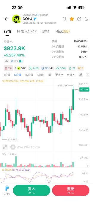 A mobile cryptocurrency trading app screenshot displays the DOHU token (DOHU) with a value of $923.9K, showing a massive +5,257.48% gain and a candlestick price chart.