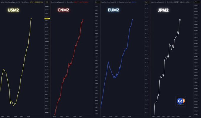 Four side-by-side line charts tracking money supply (USM2, CNM2, EUM2, JPM2) from 2022 to 2026, all showing significant upward trends.