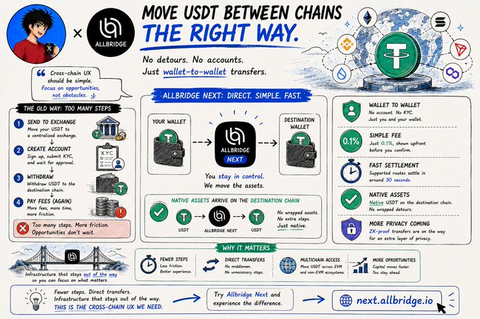 An infographic for Allbridge Next highlighting its "Move USDT Between Chains the Right Way" service, contrasting its simple wallet-to-wallet transfer model with the old multi-step exchange process (send, create account, withdraw, pay fees), and emphasizing key benefits including 0.1% fees, 30-second settlement, native assets, and privacy with no KYC required. The post reinforces this message by promoting Allbridge Next as a direct cross-chain solution for transferring USDT without the hassle of exchange detours.