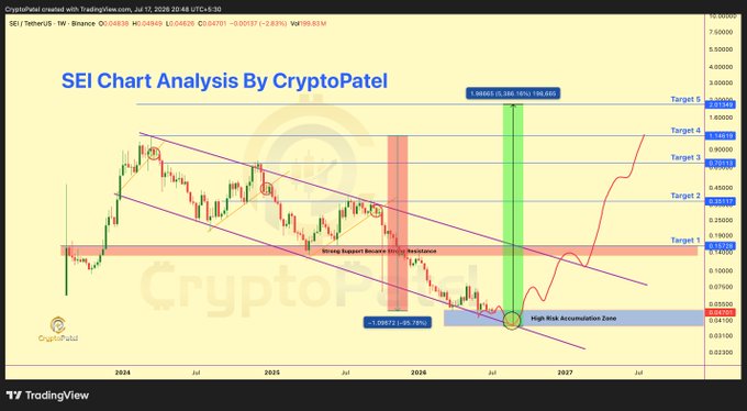 A weekly TradingView chart of $SEI/USDt on Binance by CryptoPatel shows a descending channel breakout with a projected rally from an "Accumulation Zone" of $0.046–$0.036 toward multiple upside targets labeled $0.16, $0.35, $0.70, $1.00, and $2.00, supporting the post's bullish 10x thesis for Sei Network.