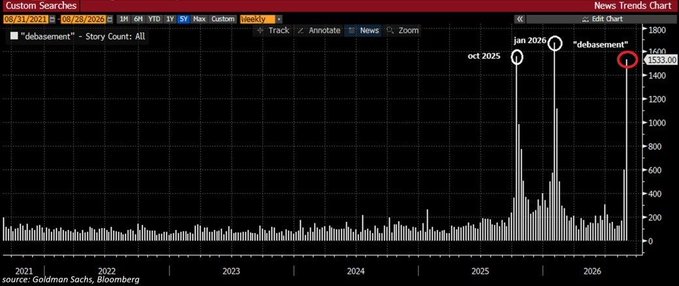 A Bloomberg "News Trends Chart" for custom search "debasement" shows story counts spiking to 1,533 articles in February 2026, the highest level since the January 2025 peak, illustrating how the "debasement" narrative is resurfacing as a market theme tied to Bitcoin ($BTC) as a hedge.