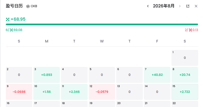 Trading profit/loss calendar (P&L) for OKB showing a net gain of +68.95 across the first two weeks of August 2026, with daily values highlighted in green (profits) and red (losses).