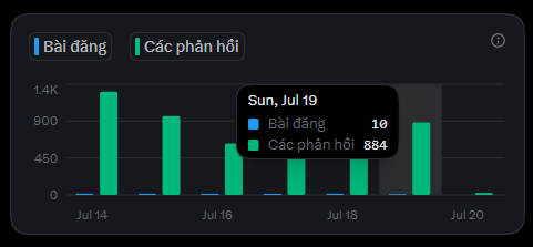 A dark-themed analytics dashboard in Vietnamese showing 'Bài đăng' (Posts) and 'Các phản hồi' (Replies) with a bar chart for Jul 14–20, highlighting Sunday Jul 19 with 10 posts and 884 replies.