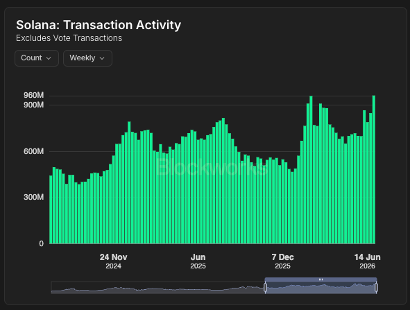 A bar chart titled "Solana: Transaction Activity" (excluding vote transactions) displays weekly transaction counts from late 2024 through mid-2026, with values fluctuating between roughly 300M and peaking near 960M at the rightmost bars around June 14, 2026. The visualization supports the post's claim that weekly non-vote transactions have surged back above 900M, approaching all-time high territory and reflecting sustained onchain activity for $SOL.
