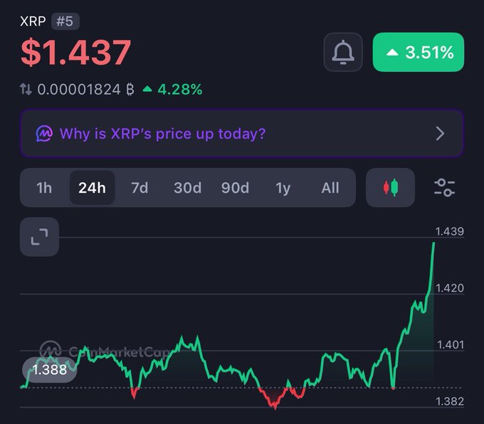 XRP (#5) is shown trading at $1.437, up 3.51% in the last 24 hours, with a candlestick chart illustrating a sharp rally to a high of 1.439—visually reinforcing the bullish "SEND ITTT 🚀" sentiment for $XRP.