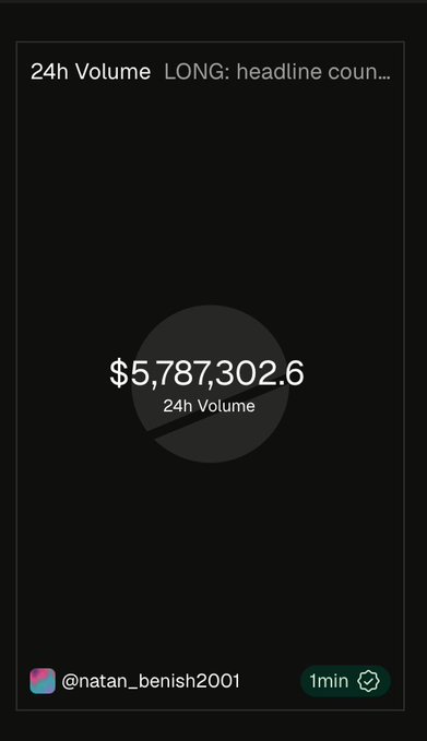The image displays a dark-themed dashboard widget showing "$5,787,302.6" as the "24h Volume" figure, with the header "24h Volume LONG: headline coun..." (truncated). Posted by @natan_benish2001, the visual reinforces the accompanying text's claim that @longdotxyz achieved nearly $6M in 24-hour volume, providing a snapshot of the trading activity the post highlights.