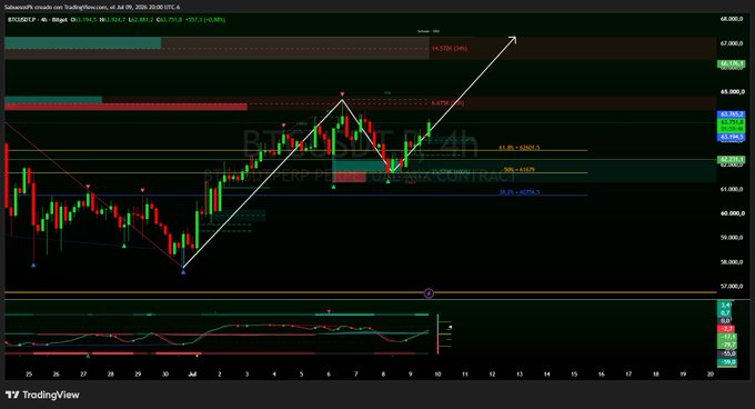 A TradingView chart of Bitcoin (BTCUSDT) on a 4h timeframe shows a 'BURGER PERP' trade setup with Fibonacci levels (61.8%, 50%, 38.2%) and an upward trend line projecting toward $68,000.