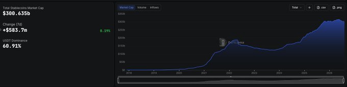 A financial chart showing 'Total Stablecoins Market Cap' at $300.635b with a 0.19% increase, USDT Dominance at 68.91%, displaying growth from 2018 to 2026.