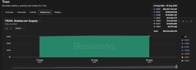 Blockworks dashboard showing TRON Stablecoin Supply data from August 24-30, 2025, with USDT at $94.2B and total stablecoins exceeding $95.6B.
