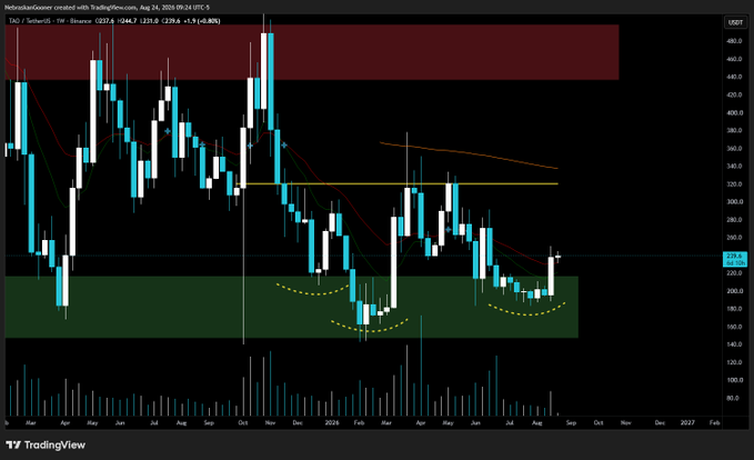 A TradingView weekly candlestick chart for Bittensor/TetherUS (TAO/USDT) on Binance showing price action from March through September 2026, with the current price at $231.6 (+5.9%), displaying the cryptocurrency's recent attempt to break above key exponential moving averages in the $320-$340 resistance zone. The chart visually supports the post's bullish thesis by showing the latest weekly candle closing above the moving averages, though still well below the $480 all-time high marked by the red resistance zone at the top.