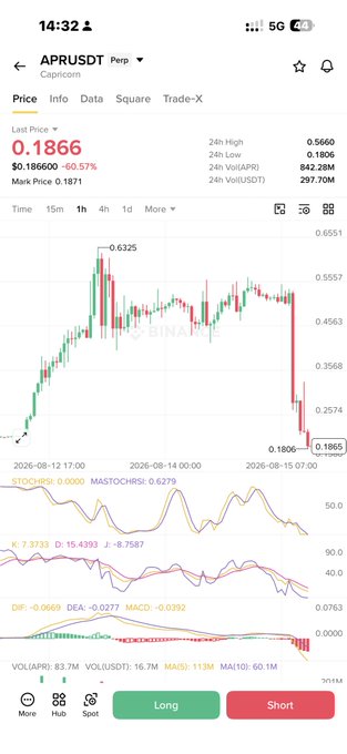 A Binance mobile trading screenshot showing APRUSDT (Capricorn) at a last price of 0.1866, down 60.57% from 0.186600, with the 1-hour candlestick chart displaying a sharp decline from highs near 0.6325 to a low of 0.1806, illustrating the steep "before and after" price drop referenced in the post.