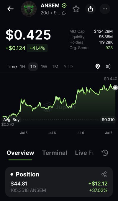 A mobile crypto tracking app screenshot showing token 'ANSEM' priced at $0.425 (up +41.4%), with market cap $424.28M, 119.28K holders, and a 1-day price chart showing growth from ~$0.292 to ~$0.440.
