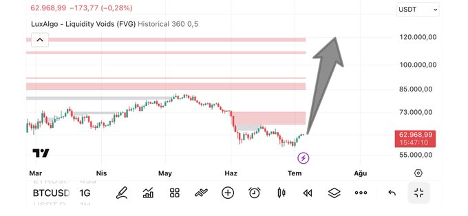 A TradingView chart of BTCUSD on the daily timeframe displays the LuxAlgo Liquidity Voids (FVG) indicator with highlighted pink bands marking key liquidation zones at approximately $73K, $85K, $110K, and $120K, aligning with the post's projected upside targets for Bitcoin as it currently trades near $62,968.99.