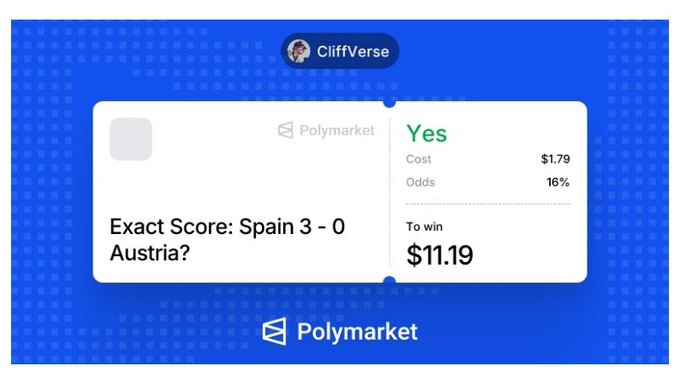 The image displays a Polymarket prediction market card from CliffVerse showing a bet on "Exact Score: Spain 3 - 0 Austria?" with a "Yes" position purchased at $1.79 cost with 16% odds, yielding $11.19 to win. This visually confirms the poster's claim of increasing their stake to $1.79 and winning $11+ on their correct prediction of Spain beating Austria 3-0.