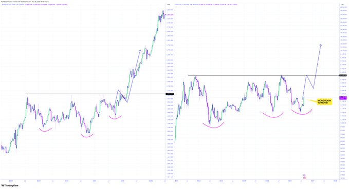 Two side-by-side financial charts from TradingView displayed on an Ethereum vs. U.S. Dollar (ETH/USD) pair, showing candlestick patterns with pink curved markings and a yellow annotation reading 'HERE WE GO AGAIN!'.