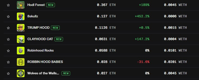 Cryptocurrency/NFT marketplace listing showing Hood-themed collectibles including Hodl Forest, 8skullz, TRUMP HOOD, CLAYHOOD CAT, Robinhood Rocks, ROBBIN HOOD BABIES, and Wolves of the Walls with ETH prices.
