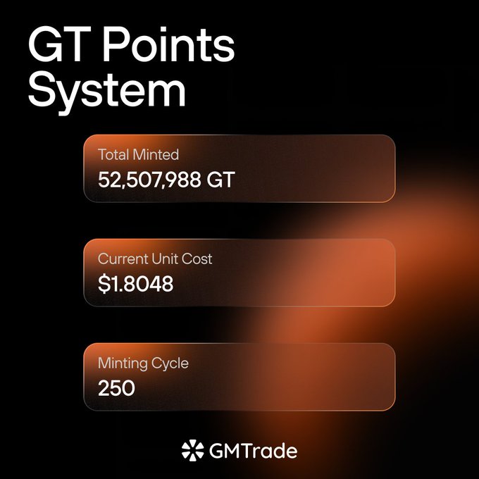 A dark dashboard graphic titled "GT Points System" displays three key metrics on glowing orange cards: a Total Minted value of 52,507,988 GT, a Current Unit Cost of $1.8048, and a Mining Cycle of 250, with the GMTrade logo at the bottom. The visual reinforces the post's message by quantifying the tangible, trackable value behind GT Points, showing users real-time data on their on-chain trading, staking, and referral rewards.