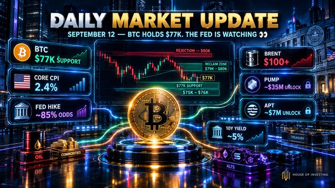 A "Daily Market Update" infographic from House of Investing displays Bitcoin holding $77K support amid various market indicators including Core CPI at 2.4%, ~85% odds of a Fed hike, Brent oil above $100+, PUMP unlocking ~$35M, APT unlocking ~$7M, and a 10Y yield of ~5%, with a candlestick chart showing a rejection near $80K and support zones at $77K-$75K-$76K. The visual summarizes the post's key points about BTC's stability at $77.3K following yesterday's CPI volatility, while highlighting the broader macro pressures driving expectations of an 85% odds Fed rate hike.