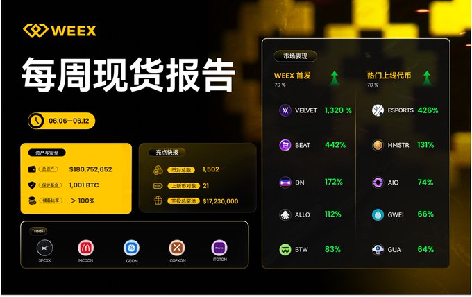 The image features a poster or website for a cryptocurrency called WEEX, along with some information about its trading platform. The poster includes text in both English and Chinese characters, providing details about the different types of cryptocurrencies available and their current values. There are also images showcasing these coins on screen. The post is focused on promoting WEEX as an investment opportunity for cryptocurrency trading. It suggests that users can invest money into these coins and potentially earn profits from their value appreciation over time.
