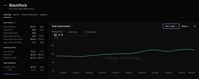 The image features a stock screen for BlackRock's fund growth, which shows that their funds are adding $600 million per year. This fund specializes in Bitcoin tokens, with its asset value increasing from $600 million to $800 million in one day. The main asset being invested is Ethereum (ETH), and it is also added to the portfolio at a rate of $500,000 per day, which has grown by $1.3 billion since January 2020. 

The post highlights that while people are fuddling over Bitcoin, BlackRock is quietly expanding its holdings in this cryptocurrency space with an overall fund value growth of approximately $1.7 billion. Additionally, the portfolio is worth approximately $2.5 billion and has increased by nearly $2.6 million since January 2020.