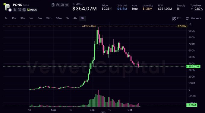 A daily candlestick chart of the $PONS token shows a dramatic spike to an all-time high of $971.36M market cap in early September, followed by a steep decline to $354.07M at $0.3541, illustrating the "will $PONS ever recover?" concern expressed in the post.