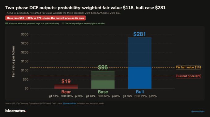 A financial chart titled 'Two-phase DCF outputs: probability-weighted fair value $118, bull case $281' showing Bear ($19), Base ($96), and Bull ($281) scenarios with the current price at $70 and a probability-weighted fair value of $118, crediting @omondaily via blocmates.