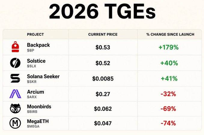 The image displays a chart titled "2026 TGEs" listing six token generation events with their current prices and percentage changes since launch, showing Backpack ($BP) as the top performer at +179% to $0.53, followed by Solstice and Solana Seeker in positive territory, while Arcium ($ARX), Moonbirds ($BIRB at -69%), and MegaETH ($MEGA at -74%) declined—directly illustrating the post's points about $BP leading the gains while $MEGA and $BIRB suffered the steepest losses.