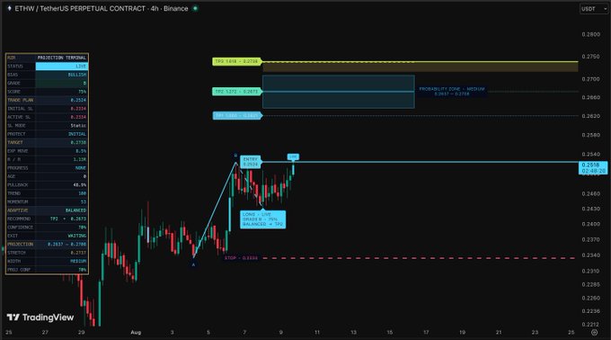 A TradingView 4-hour candlestick chart for the ETHW/USDT perpetual contract on Binance displays technical analysis projections, including a projected move zone with targets at 0.2749, 0.2671, and 0.2584, alongside an entry of 0.2216 and a stop at 0.2364. The chart illustrates ETHW's recent price action with annotated bullish momentum and projected resistance levels.