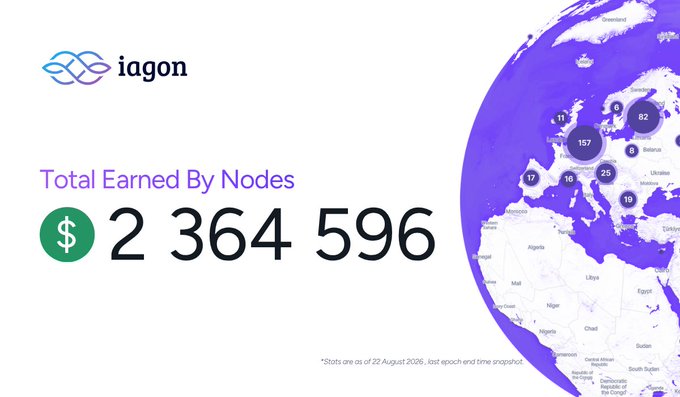 A promotional graphic for Iagon displaying 'Total Earned By Nodes' of $2,364,596, with a purple globe showing node counts across European cities as of August 22, 2026.