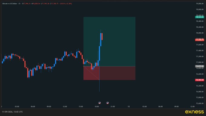 The image shows a 15-minute Bitcoin/USD candlestick chart displaying a sharp price decline to $77,706.56 (-3.36%), highlighted by a red shaded area representing the bearish move following a major CPI data release that triggered significant market pain for crypto traders.