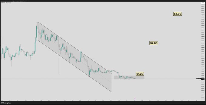 A XRP/USD TradingView chart displays a multi-year downtrend contained within a falling channel since 2018, with price currently consolidating near the $1.20 level—well below prior highs of $2.60 and $4.00—suggesting a potential long-term bottom setup fitting the optimistic XRP maxi narrative.