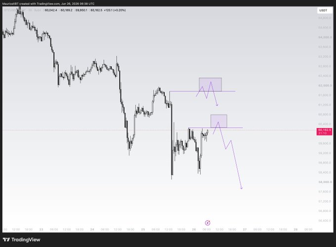 A TradingView chart of BTC/USDT shows price action with two marked manipulation zones (highlighted by purple rectangles) near $60,000 and $61,500, with arrows indicating projected bearish moves from each zone, aligning with the post's Friday trading plan of two manipulation zones under a higher-timeframe bearish bias.