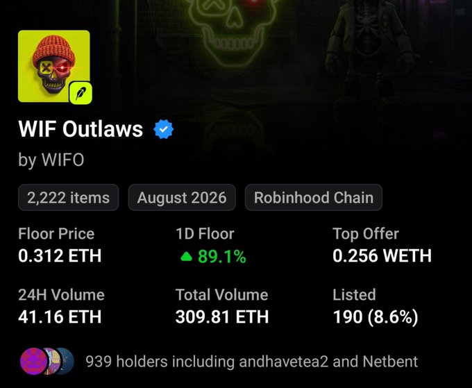 Screenshot of the NFT collection "WIF Outlaws" by WIFO on Robinhood Chain, showing a floor price of 0.312 ETH with an 89.1% increase in 24 hours, 939 holders, and 41.16 ETH in 24H volume — illustrating the strong performance the post celebrates.