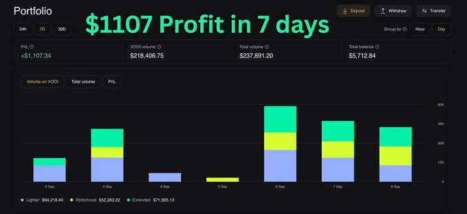 A Vooi trading platform portfolio dashboard showing "$1107 Profit in 7 days" with daily volume bars across September 2-8, displaying $237,891.20 total volume and $5,712.84 total balance. The chart illustrates the user's claimed funding fee arbitrage returns, broken down by Lighter ($94,218.40), Robinhood ($52,283.22), and Extended ($71,905.13) venues.