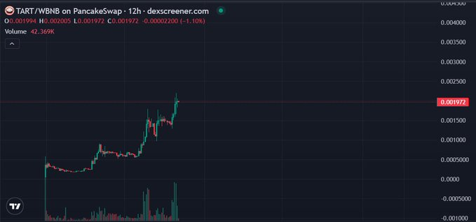 A dark trading chart for “TART/WBNB on PancakeSwap · 12h” shows a candlestick price around “0.001972,” with “Volume 42.369K” displayed.