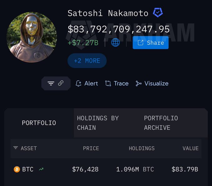 A portfolio screenshot showing Satoshi Nakamoto's BTC holdings of 1.096M BTC valued at $83.79 billion at $76,428 per BTC.