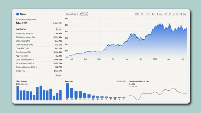 A DeFi analytics dashboard for the Base blockchain showing $4.55B Total Value Locked with a -4.41% 24h change, featuring key metrics including $4.88B Stablecoin Mcap, $222.33M RWA Active Market Cap, and $66.76M Chain Fees (24h), along with TVL chart and DEX volume/fees paid bar charts.