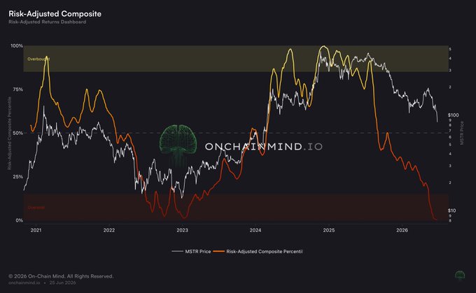 The image is a Risk-Adjusted Returns Dashboard from OnChainMind.io showing MSTR's price action against its Risk-Adjusted Composite percentile from 2021 through mid-2026, with the orange composite line plunging to near 0%—the "Discount" zone—in 2026. It visually confirms the post's claim that MSTR at $85 trades at its lowest risk-adjusted valuation ever (0.1st percentile), sitting far below the 50% neutral line and dangerously close to historic bottoms seen during the 2022-2023 bear market.