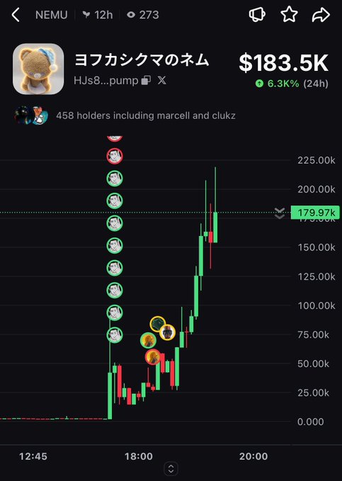 A screenshot of the $NEMU token "ヨフカシクマのネム" showing a market cap of $183.5K with a 6.3% 24h gain, displaying a candlestick chart with a sharp pump from near $0 to a high around $225K before pulling back to $179.97K across the 12:45–20:00 timeframe. The chart's dramatic green spike followed by a red retrace visually illustrates the "scam pump" pattern referenced in the post's commentary.