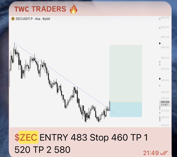 A trading chart for ZECUSDT.P on Bybit's 4-hour timeframe from the TWC Traders channel displays a long entry setup with clear risk management: Entry at 483, Stop Loss at 460, and Take Profit levels at 520 and 580. The image visually supports the post's claim of a well-executed trade by showing the marked entry point along a descending trendline, with a green profit zone extending toward the target levels.