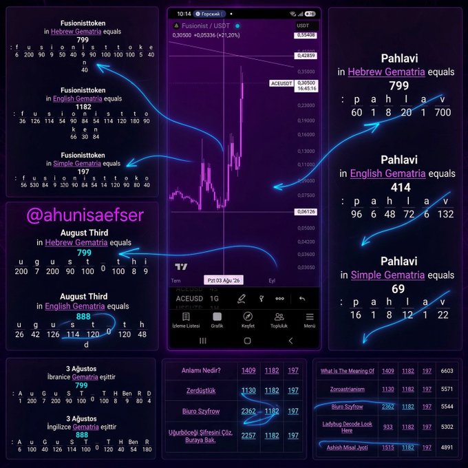 A collage of purple-themed infographics displays various Gematria calculations (Hebrew, English, and Simple) for terms like "Pahlavi," "Fusioniststoken," "August Third," and "3 Agustos İbrance Gemati," all yielding numbers such as 799, 1182, and 197, alongside a central crypto price chart for Fusionist (ACEUSDT) on a weekly timeframe showing a drop to 0.061266. The post by @ahunisaefser interprets the word "Fusionist" through multiple numeric ciphers as a predictive or symbolic layer for the ACE token's price action, framing the chart's decline toward the 0.42 region as part of a "layered narrative" for patient holders.