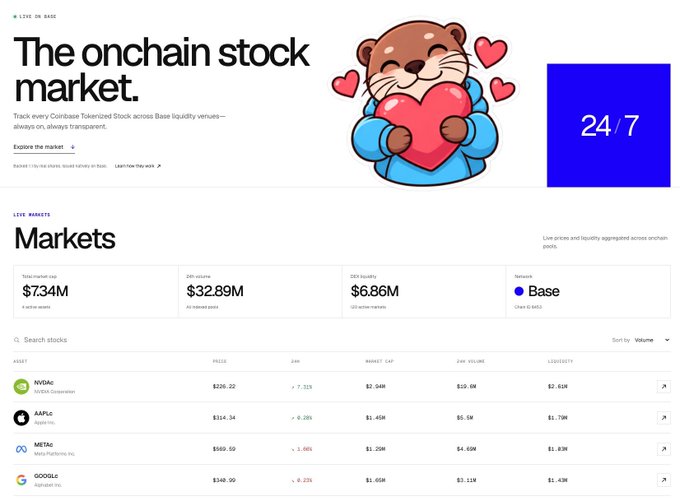 A webpage screenshot titled 'The onchain stock market' showing Coinbase's Base liquidity markets with assets like NVDA, AAPL, META, and GOOGLE, displaying $7.34M total market cap, $32.89M 24h volume, and $6.86M DEX liquidity.