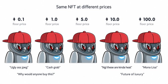 A satirical meme titled 'Same NFT at different prices' showing five identical cartoon robot characters in red caps, labeled with different reactions from 'Ugly ass jpeg' at 0.1 floor price to 'Mona Lisa' at 100.0 floor price.
